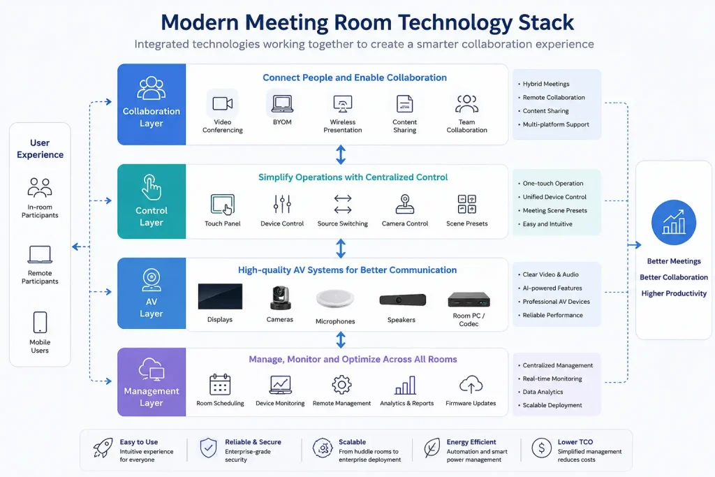 Meeting Room Technology: The Complete Guide to Modern Collaboration - 5 layers of meeting room technology