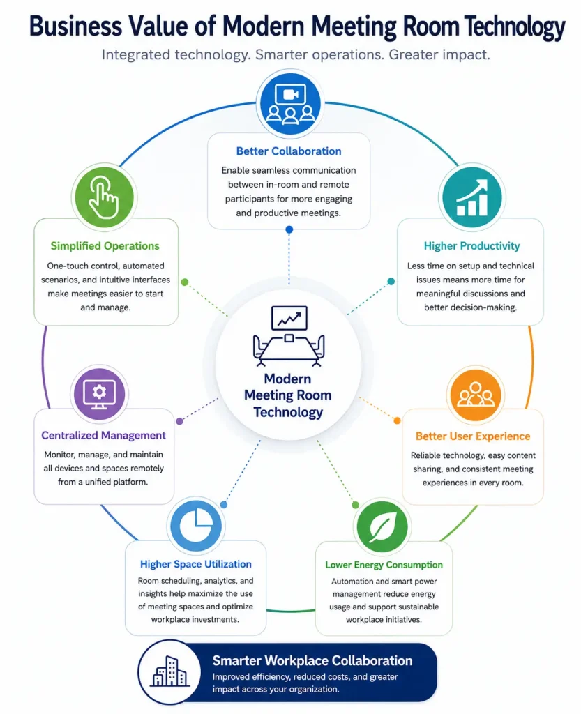 Meeting Room Technology: The Complete Guide to Modern Collaboration - Business Value of Modern Meeting Room Technology
